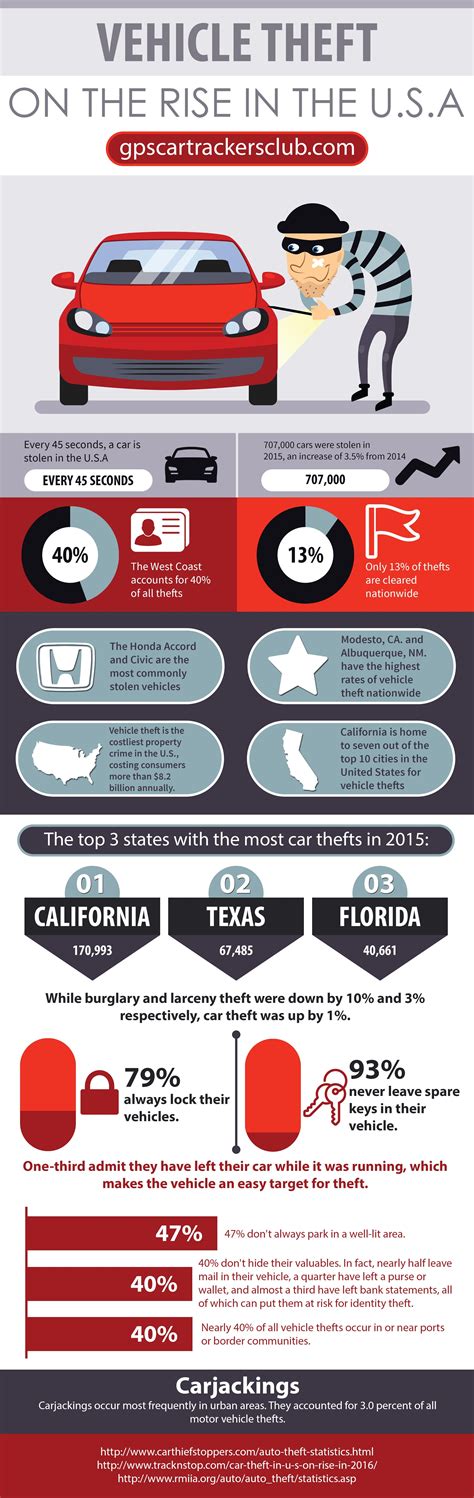 768 guns stolen from cars last year as theft rate rises